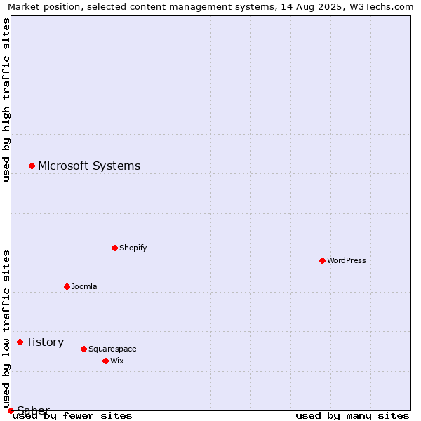 Market position of Microsoft Systems vs. Tistory vs. Saber