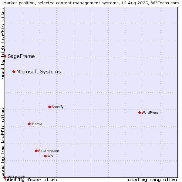 Market position of Microsoft Systems vs. SageFrame vs. Yo!Kart
