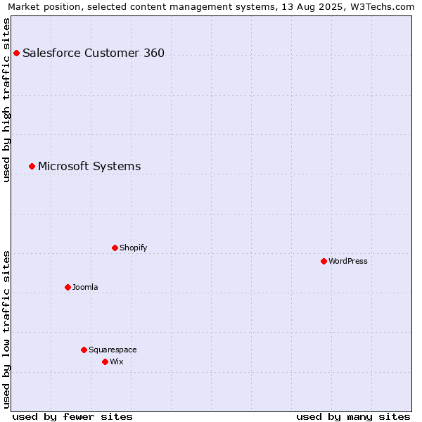 Market position of Microsoft Systems vs. Salesforce Customer 360