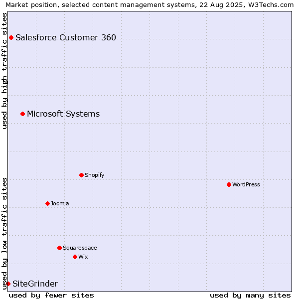 Market position of Microsoft Systems vs. Salesforce Customer 360 vs. SiteGrinder