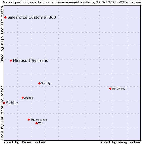 Market position of Microsoft Systems vs. Salesforce Customer 360 vs. Svbtle