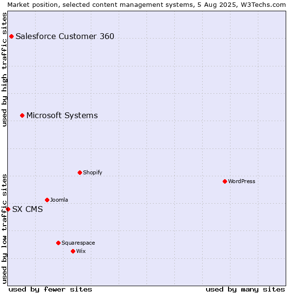 Market position of Microsoft Systems vs. Salesforce Customer 360 vs. SX CMS