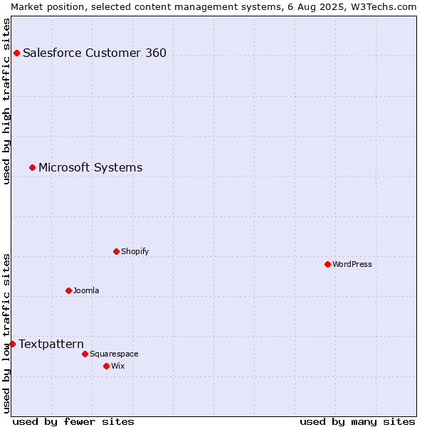 Market position of Microsoft Systems vs. Salesforce Customer 360 vs. Textpattern