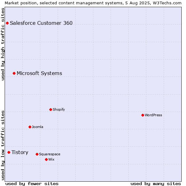 Market position of Microsoft Systems vs. Tistory vs. Salesforce Customer 360