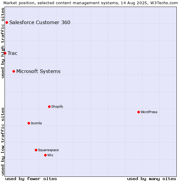 Market position of Microsoft Systems vs. Salesforce Customer 360 vs. Trac