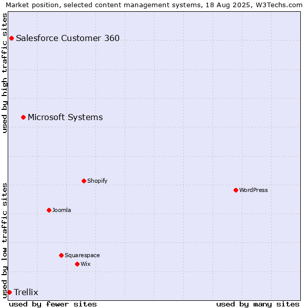 Market position of Microsoft Systems vs. Salesforce Customer 360 vs. Trellix