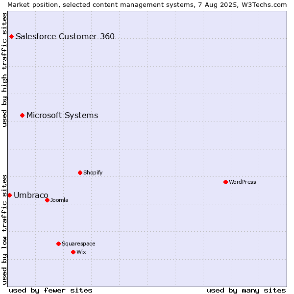 Market position of Microsoft Systems vs. Salesforce Customer 360 vs. Umbraco