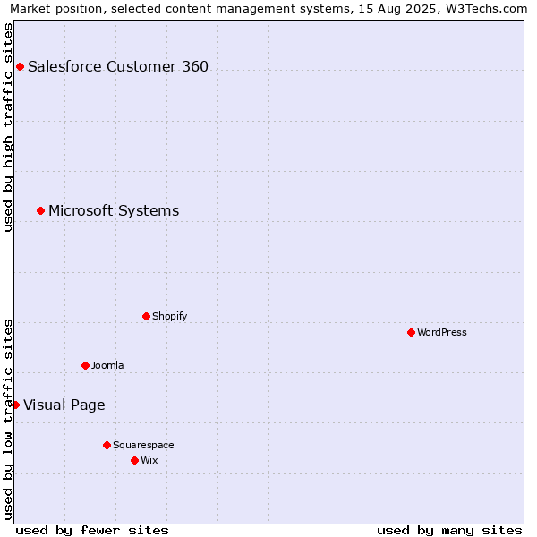 Market position of Microsoft Systems vs. Salesforce Customer 360 vs. Visual Page