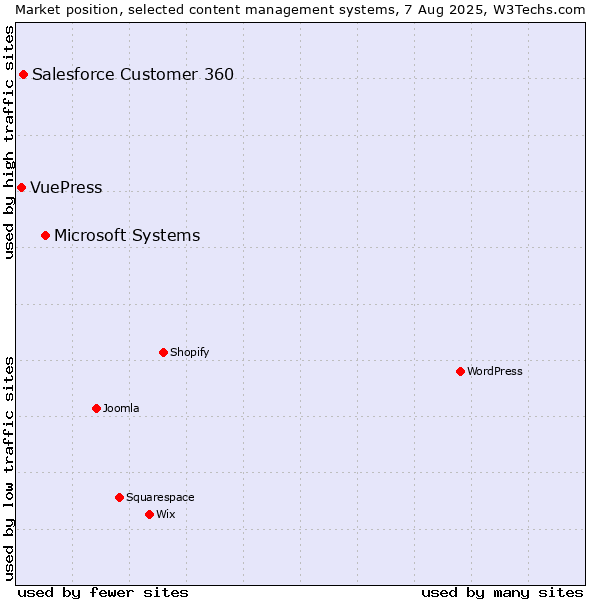 Market position of Microsoft Systems vs. Salesforce Customer 360 vs. VuePress