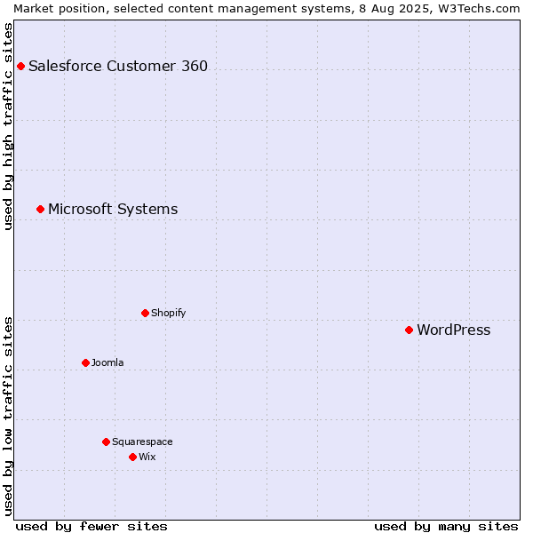 Market position of WordPress vs. Microsoft Systems vs. Salesforce Customer 360