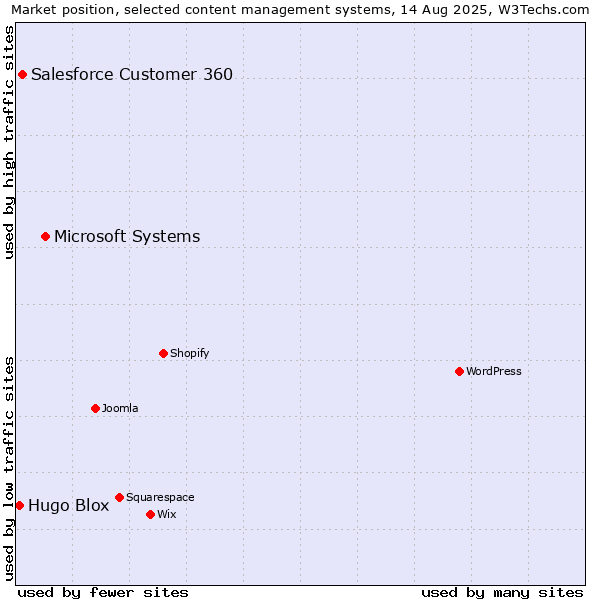 Market position of Microsoft Systems vs. Salesforce Customer 360 vs. Hugo Blox