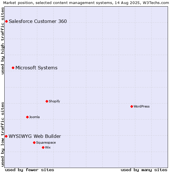 Market position of Microsoft Systems vs. Salesforce Customer 360 vs. WYSIWYG Web Builder