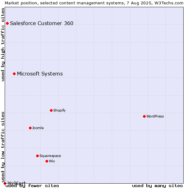 Market position of Microsoft Systems vs. Salesforce Customer 360 vs. Yo!Kart