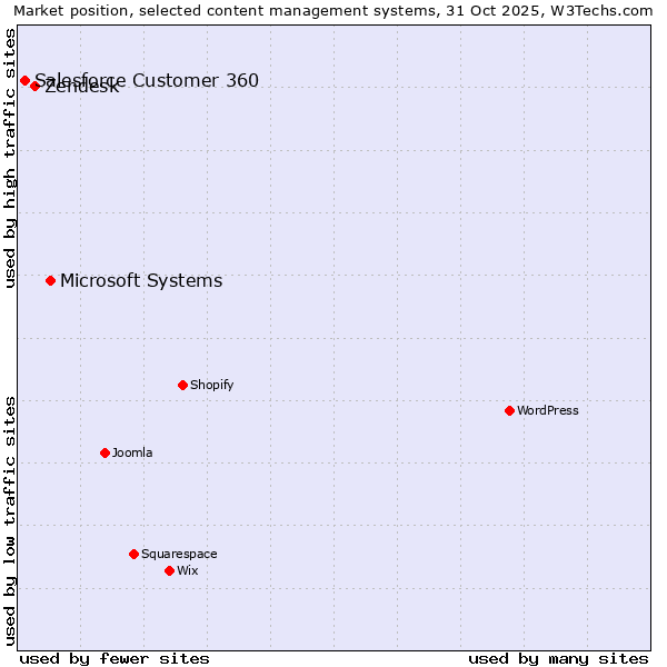 Market position of Microsoft Systems vs. Zendesk vs. Salesforce Customer 360
