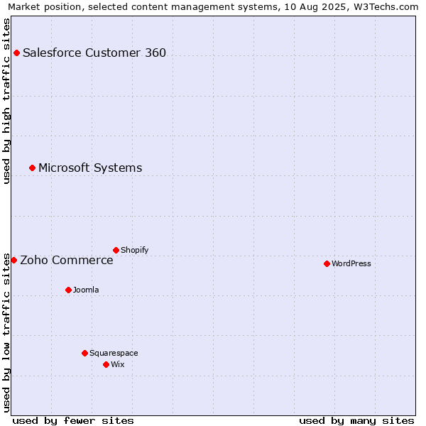 Market position of Microsoft Systems vs. Salesforce Customer 360 vs. Zoho Commerce
