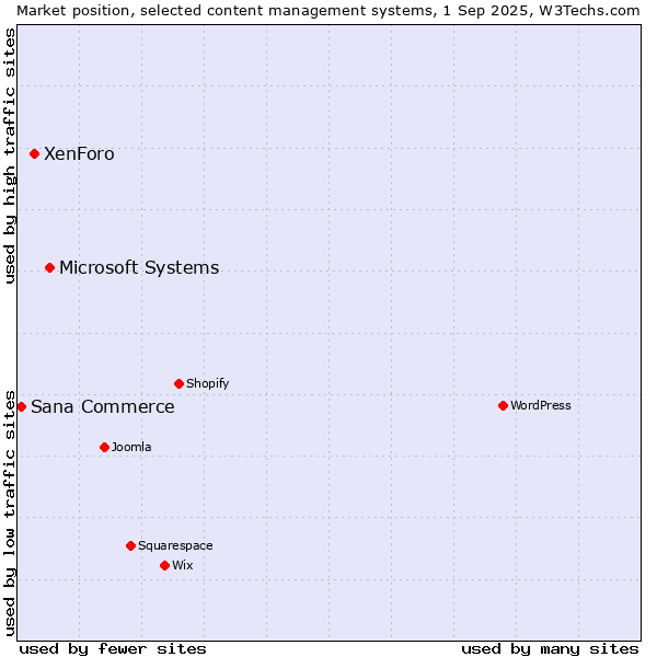 Market position of Microsoft Systems vs. XenForo vs. Sana Commerce