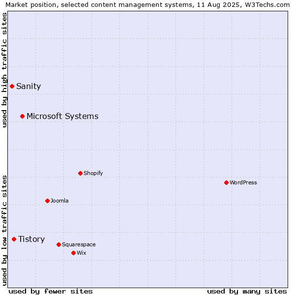 Market position of Microsoft Systems vs. Tistory vs. Sanity