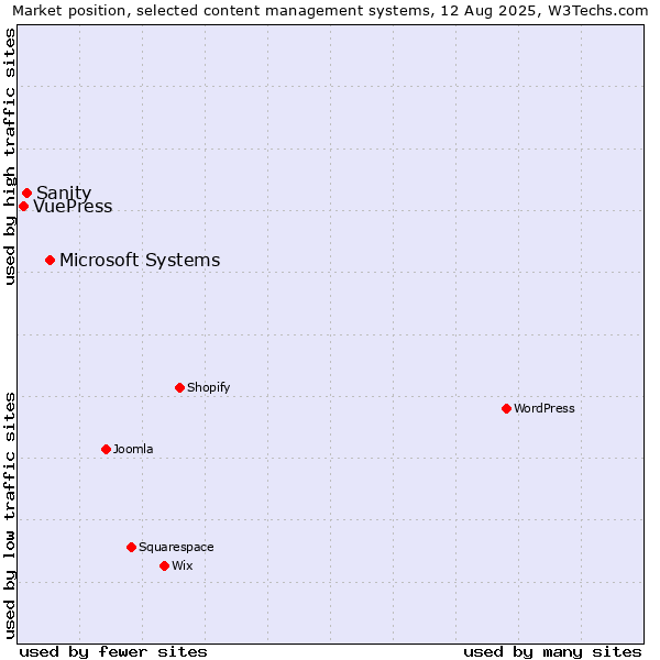 Market position of Microsoft Systems vs. Sanity vs. VuePress