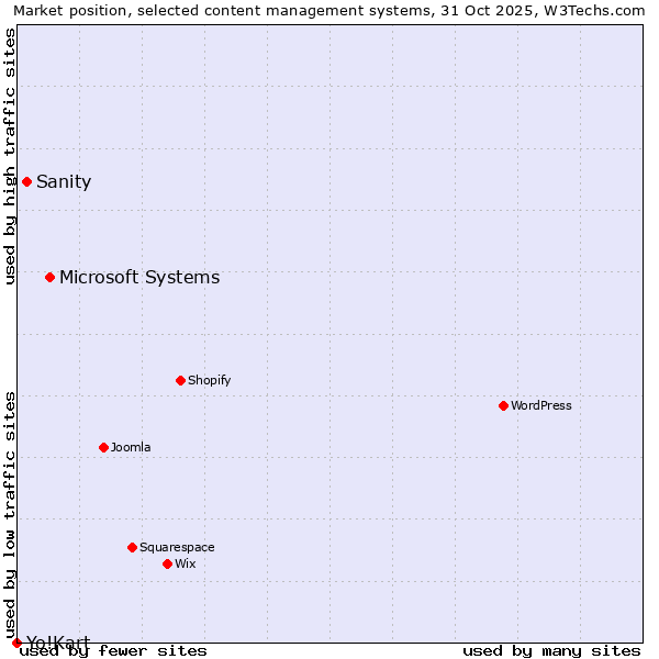 Market position of Microsoft Systems vs. Sanity vs. Yo!Kart