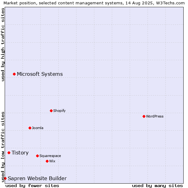 Market position of Microsoft Systems vs. Tistory vs. Sapren Website Builder