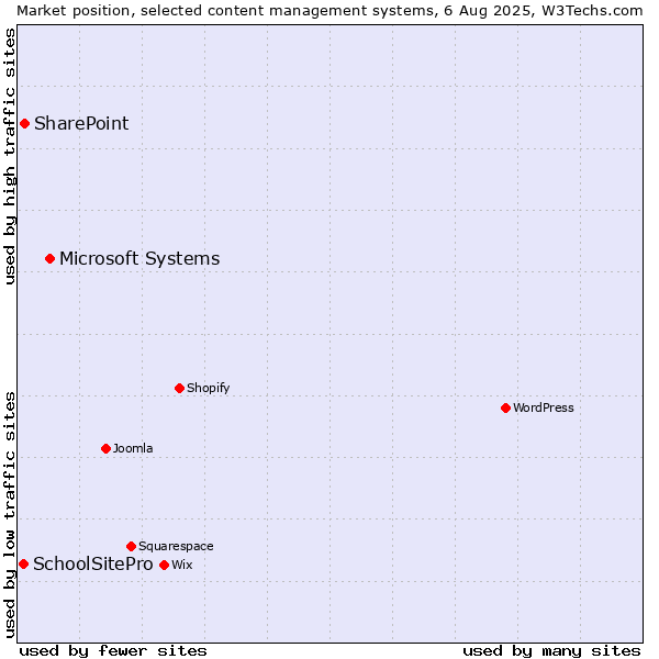 Market position of Microsoft Systems vs. SharePoint vs. SchoolSitePro