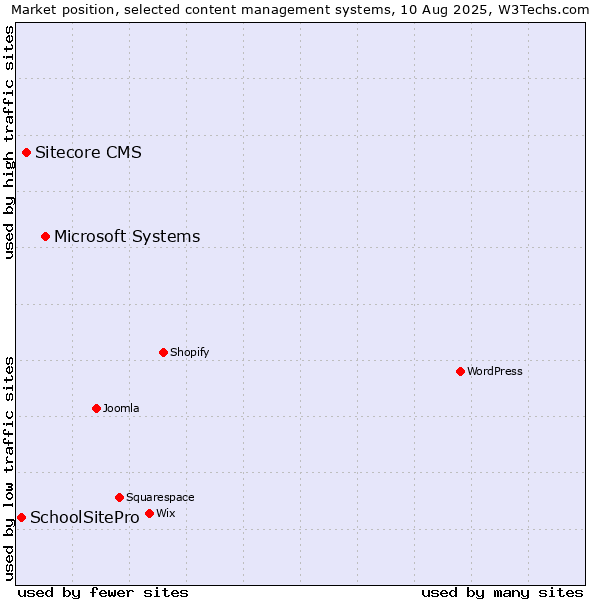 Market position of Microsoft Systems vs. Sitecore CMS vs. SchoolSitePro