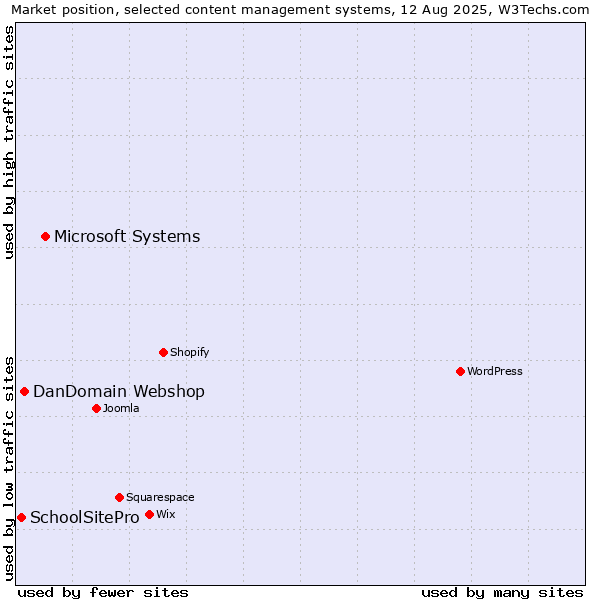 Market position of Microsoft Systems vs. DanDomain Webshop vs. SchoolSitePro