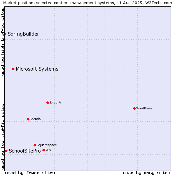 Market position of Microsoft Systems vs. SchoolSitePro vs. SpringBuilder