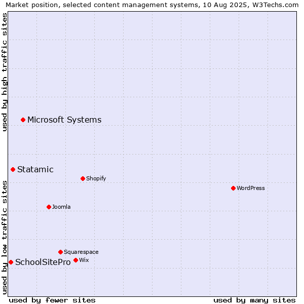 Market position of Microsoft Systems vs. Statamic vs. SchoolSitePro