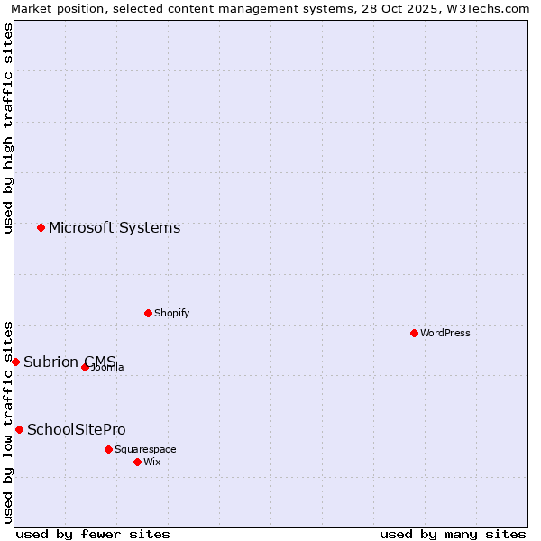 Market position of Microsoft Systems vs. SchoolSitePro vs. Subrion CMS