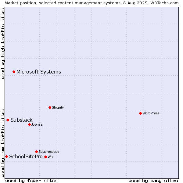 Market position of Microsoft Systems vs. Substack vs. SchoolSitePro
