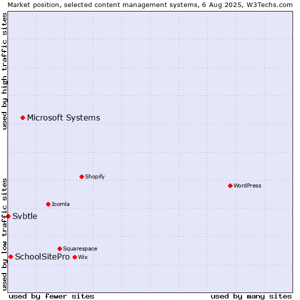 Market position of Microsoft Systems vs. SchoolSitePro vs. Svbtle