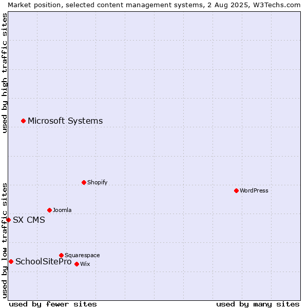 Market position of Microsoft Systems vs. SchoolSitePro vs. SX CMS