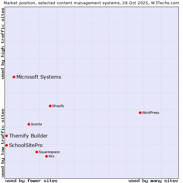 Market position of Microsoft Systems vs. Themify Builder vs. SchoolSitePro