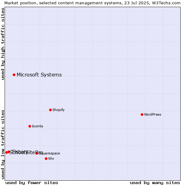 Market position of Microsoft Systems vs. Tistory vs. SchoolSitePro