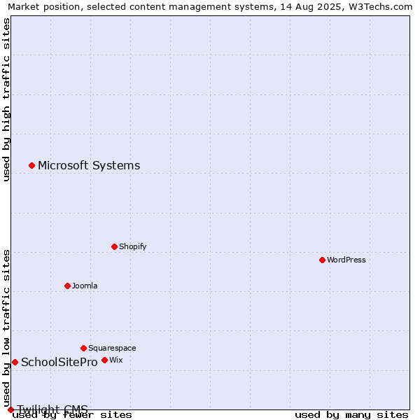 Market position of Microsoft Systems vs. SchoolSitePro vs. Twilight CMS