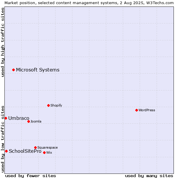 Market position of Microsoft Systems vs. SchoolSitePro vs. Umbraco