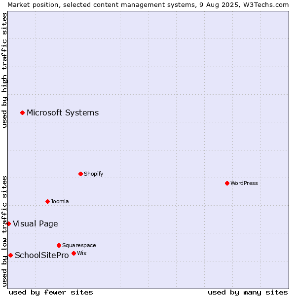 Market position of Microsoft Systems vs. SchoolSitePro vs. Visual Page