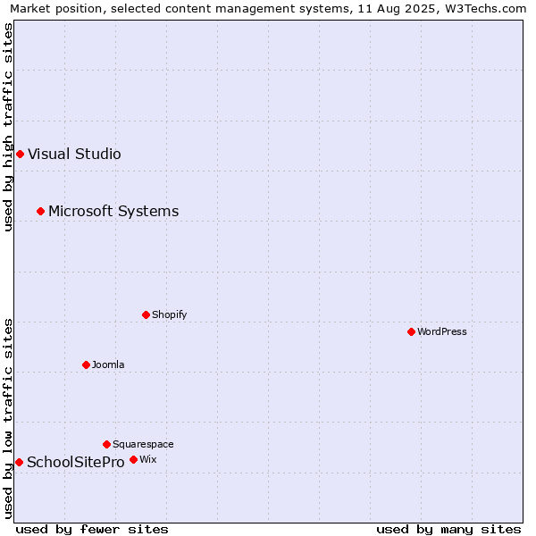 Market position of Microsoft Systems vs. Visual Studio vs. SchoolSitePro