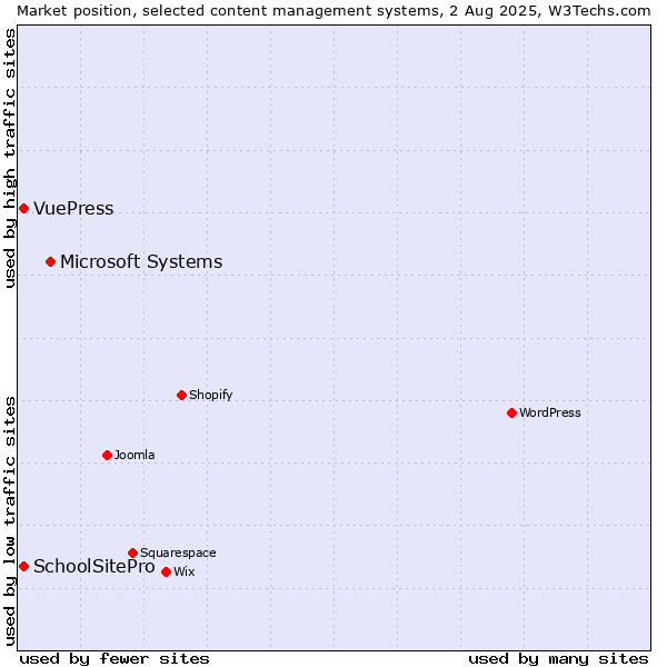 Market position of Microsoft Systems vs. SchoolSitePro vs. VuePress