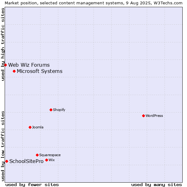 Market position of Microsoft Systems vs. SchoolSitePro vs. Web Wiz Forums