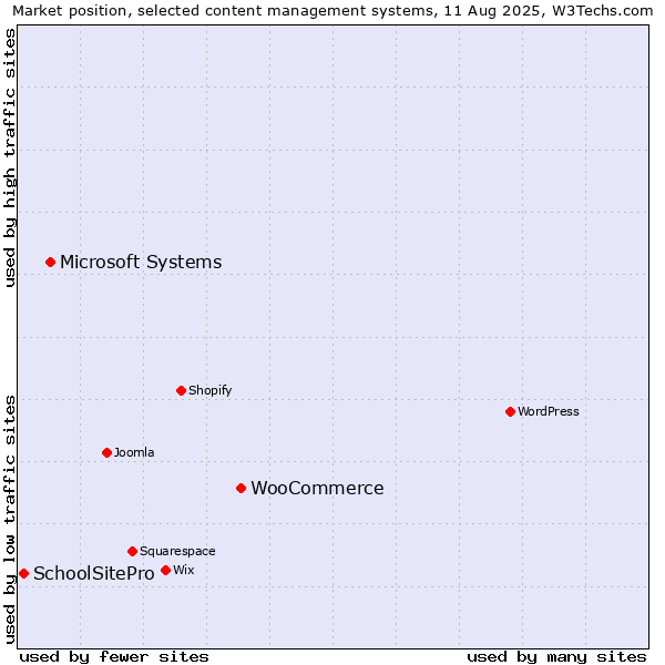 Market position of WooCommerce vs. Microsoft Systems vs. SchoolSitePro