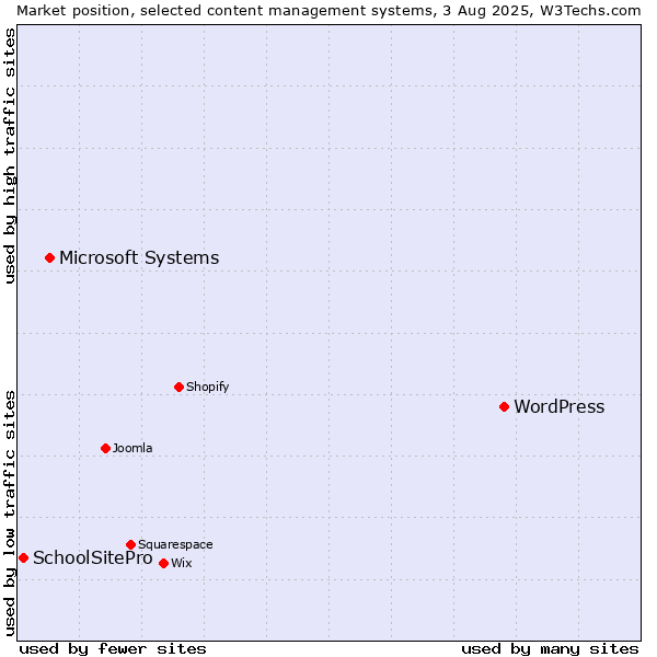Market position of WordPress vs. Microsoft Systems vs. SchoolSitePro