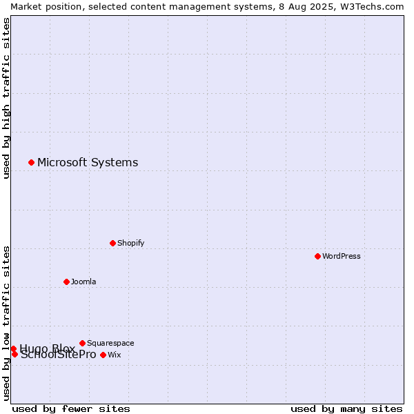 Market position of Microsoft Systems vs. SchoolSitePro vs. Hugo Blox