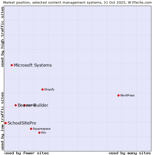 Market position of Beaver Builder vs. Microsoft Systems vs. SchoolSitePro