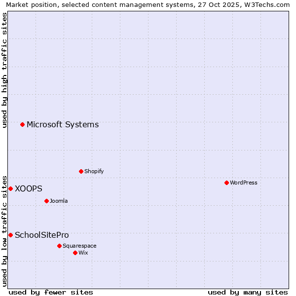 Market position of Microsoft Systems vs. XOOPS vs. SchoolSitePro