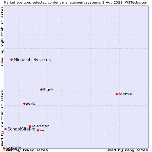 Market position of Microsoft Systems vs. SchoolSitePro vs. Yo!Kart