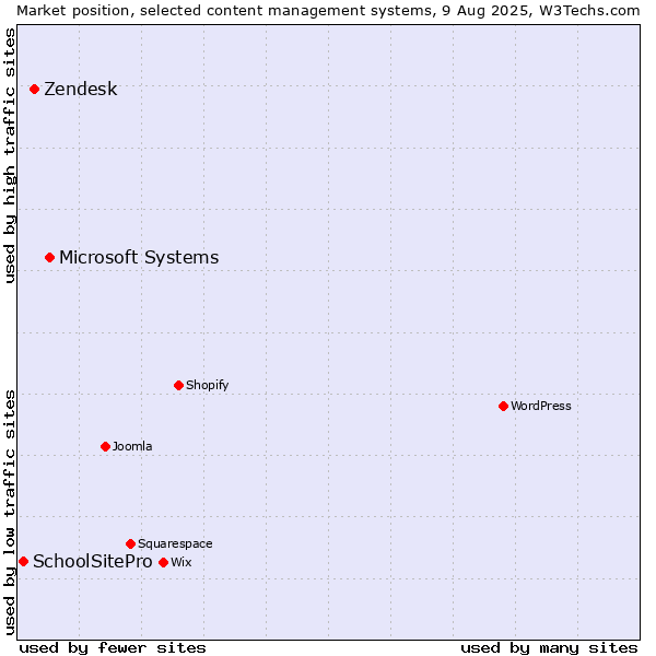 Market position of Microsoft Systems vs. Zendesk vs. SchoolSitePro
