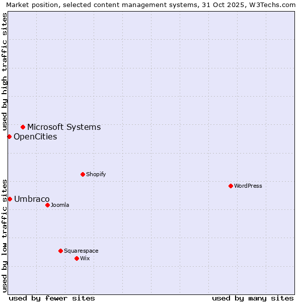 Market position of Microsoft Systems vs. Umbraco vs. OpenCities