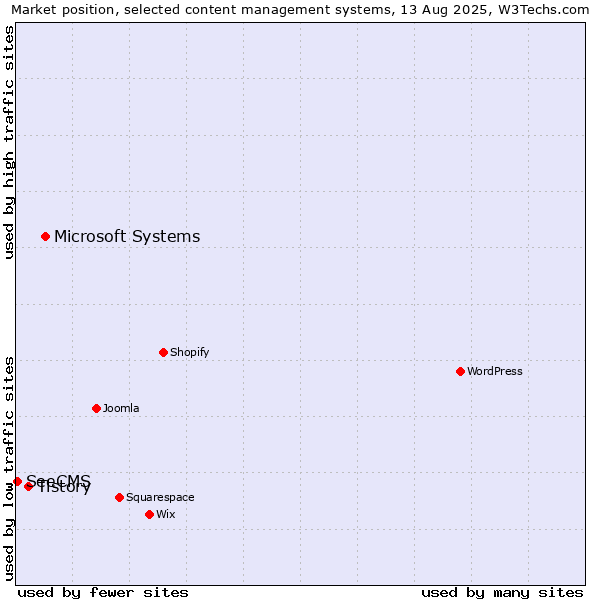 Market position of Microsoft Systems vs. Tistory vs. SeeCMS